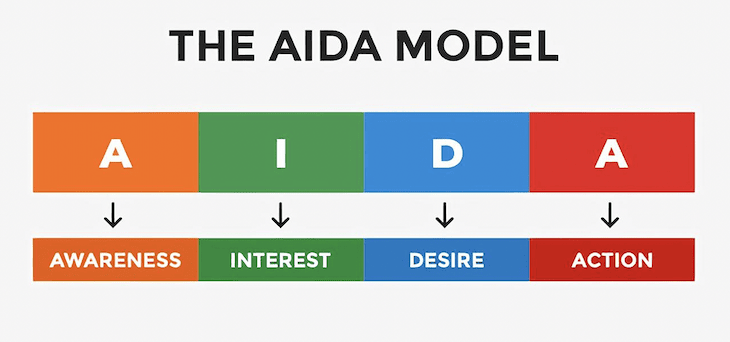 AIDA model used by Robert Cecil